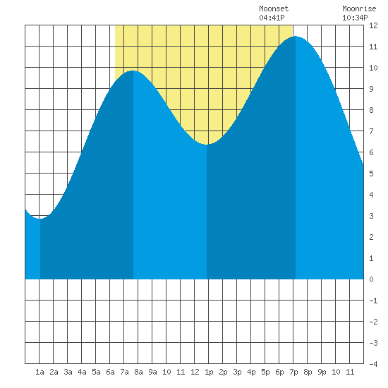 Annette tide chart for Sunday, September 18, 2022