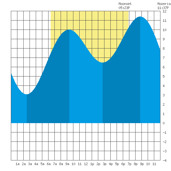 Annette tide chart for Monday, September 19, 2022