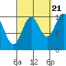 Annette tide chart for Wednesday, September 21, 2022