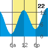 Annette tide chart for Thursday, September 22, 2022