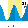 Annette tide chart for Friday, September 23, 2022