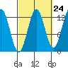 Annette tide chart for Saturday, September 24, 2022