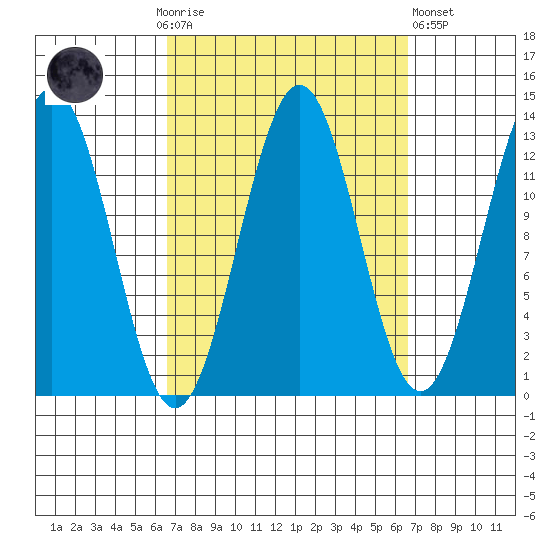 Annette tide chart for Sunday, September 25, 2022