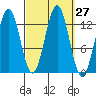 Annette tide chart for Tuesday, September 27, 2022