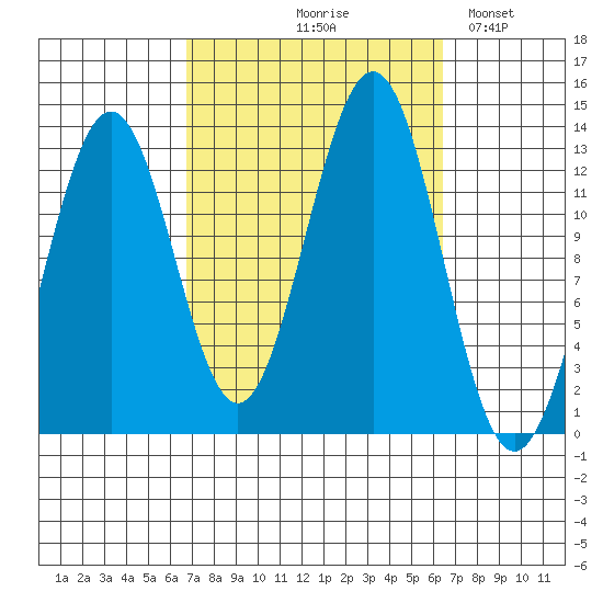 Annette tide chart for Thursday, September 29, 2022