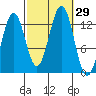 Annette tide chart for Thursday, September 29, 2022