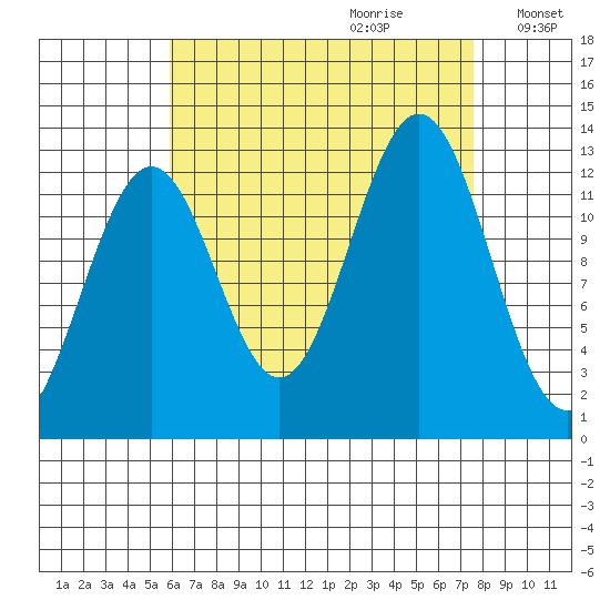Annette tide chart for Friday, September 2, 2022
