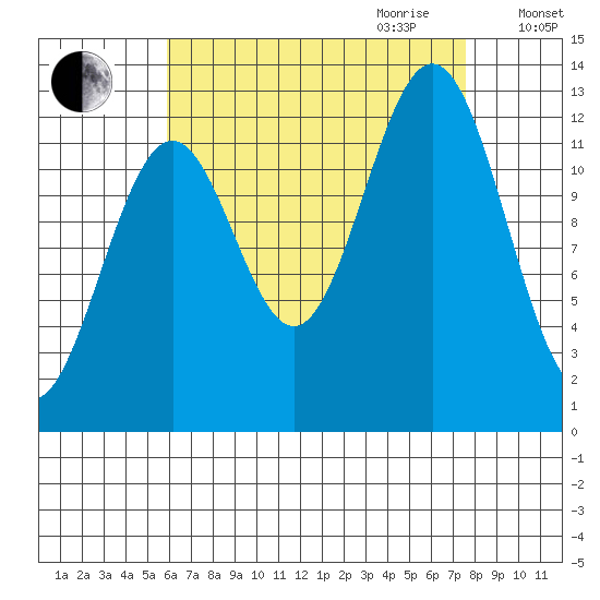 Annette tide chart for Saturday, September 3, 2022