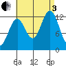 Annette tide chart for Saturday, September 3, 2022
