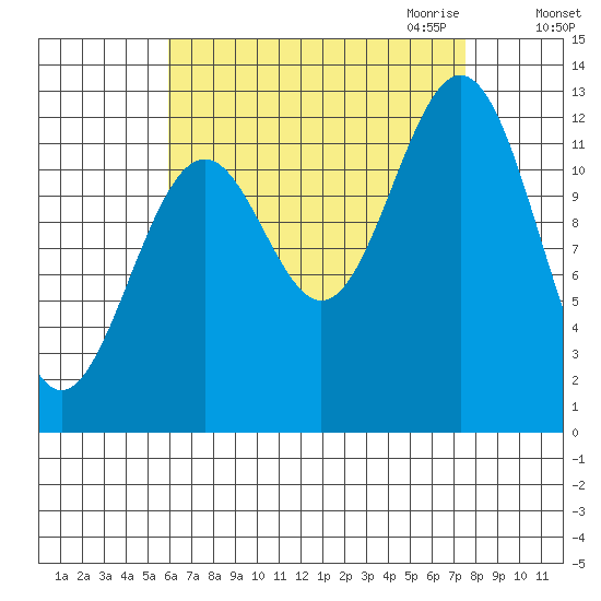Annette tide chart for Sunday, September 4, 2022