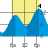 Annette tide chart for Sunday, September 4, 2022