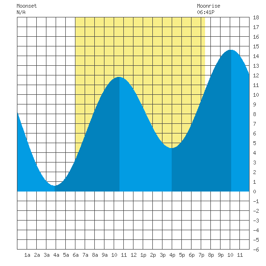 Annette tide chart for Tuesday, September 6, 2022