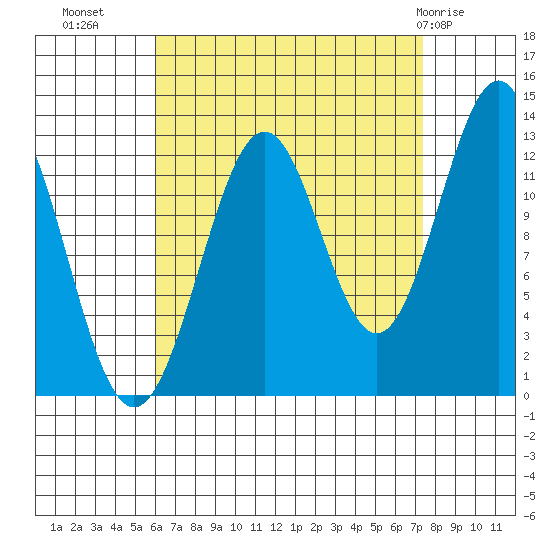 Annette tide chart for Wednesday, September 7, 2022