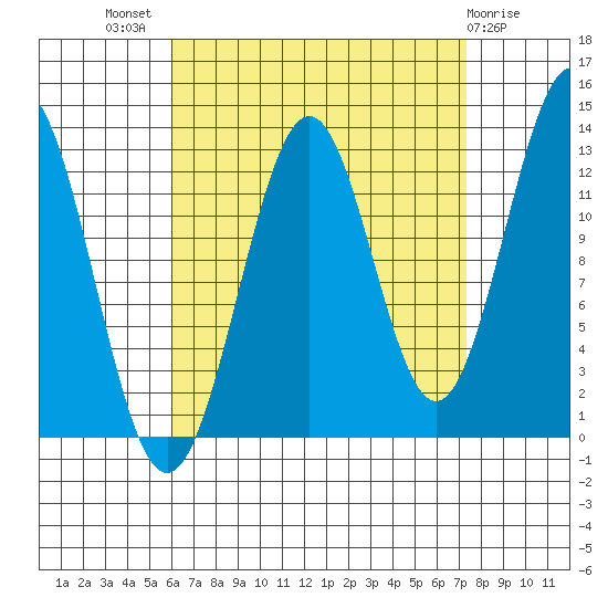 Annette tide chart for Thursday, September 8, 2022