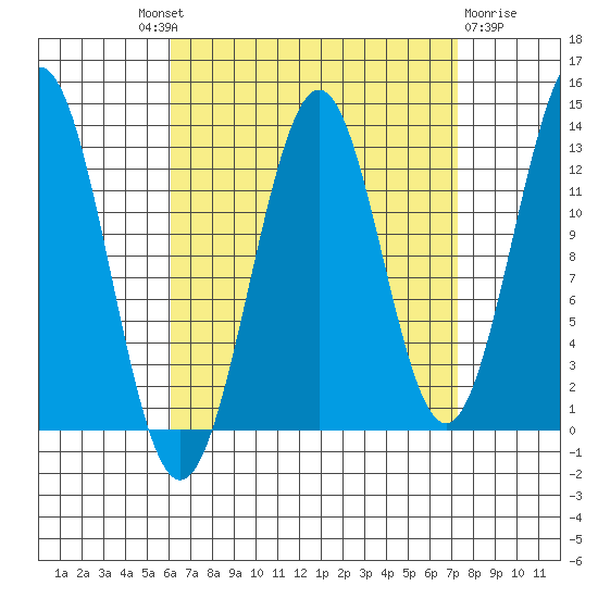 Annette tide chart for Friday, September 9, 2022