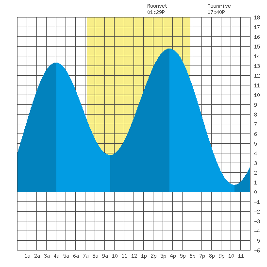 Annette tide chart for Friday, October 14, 2022