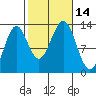 Annette tide chart for Friday, October 14, 2022