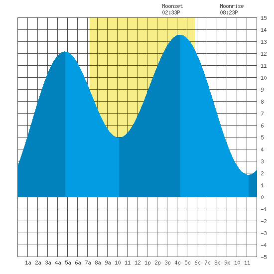 Annette tide chart for Saturday, October 15, 2022