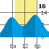 Annette tide chart for Sunday, October 16, 2022