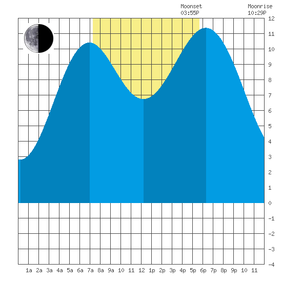 Annette tide chart for Monday, October 17, 2022