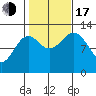Annette tide chart for Monday, October 17, 2022