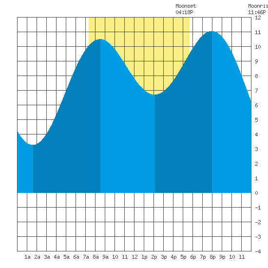 Annette tide chart for Tuesday, October 18, 2022