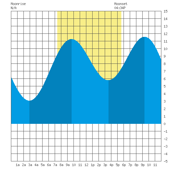 Annette tide chart for Wednesday, October 19, 2022