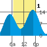 Annette tide chart for Saturday, October 1, 2022