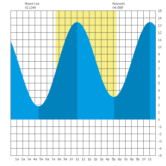 Annette tide chart for Friday, October 21, 2022
