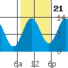 Annette tide chart for Friday, October 21, 2022