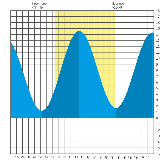 Annette tide chart for Saturday, October 22, 2022