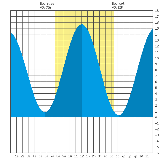 Annette tide chart for Sunday, October 23, 2022