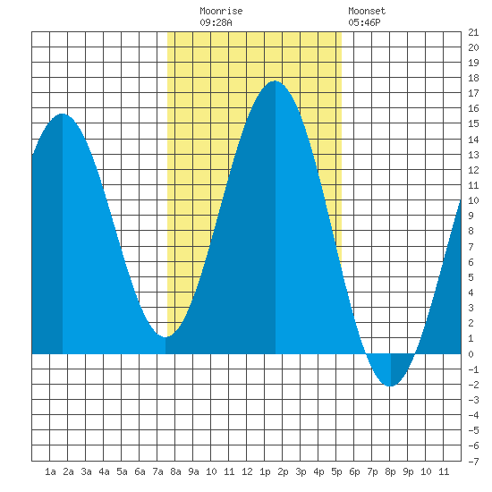 Annette tide chart for Wednesday, October 26, 2022