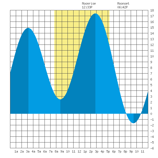 Annette tide chart for Friday, October 28, 2022