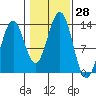 Annette tide chart for Friday, October 28, 2022