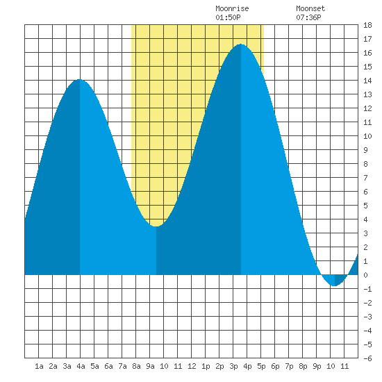 Annette tide chart for Saturday, October 29, 2022