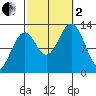 Annette tide chart for Sunday, October 2, 2022