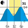 Annette tide chart for Monday, October 31, 2022