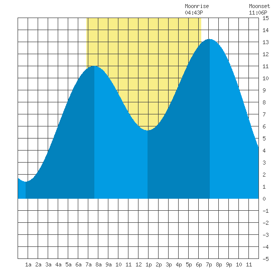 Annette tide chart for Monday, October 3, 2022