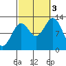 Annette tide chart for Monday, October 3, 2022