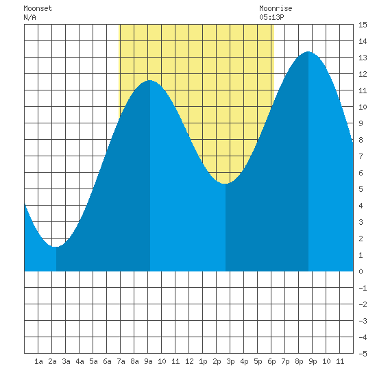 Annette tide chart for Tuesday, October 4, 2022