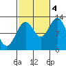 Annette tide chart for Tuesday, October 4, 2022