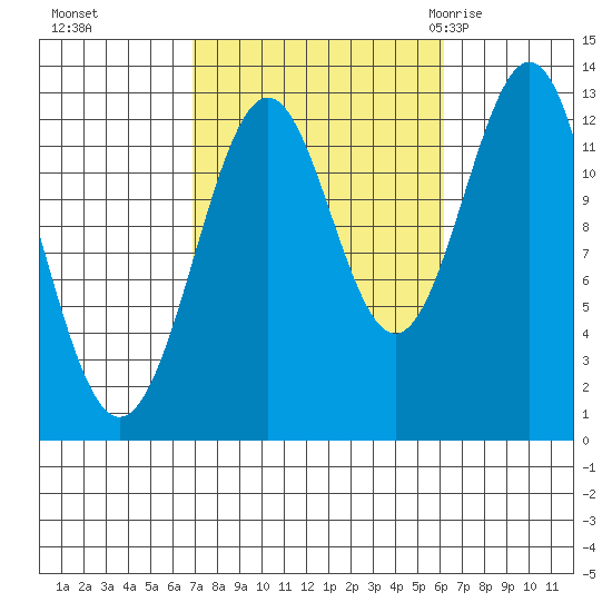 Annette tide chart for Wednesday, October 5, 2022