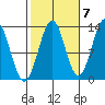 Annette tide chart for Friday, October 7, 2022