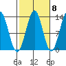 Annette tide chart for Saturday, October 8, 2022