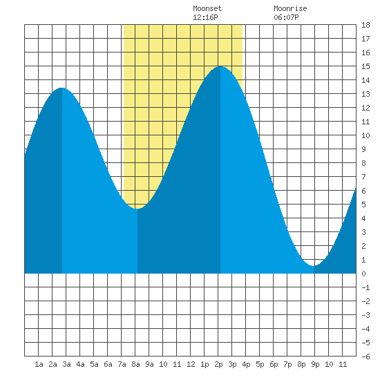 Annette tide chart for Saturday, November 12, 2022
