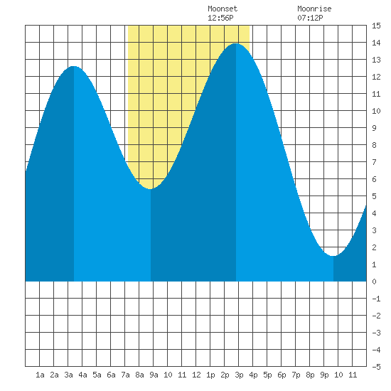 Annette tide chart for Sunday, November 13, 2022