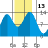 Annette tide chart for Sunday, November 13, 2022