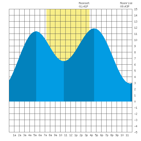 Annette tide chart for Tuesday, November 15, 2022