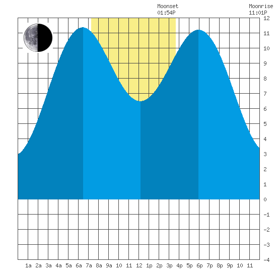 Annette tide chart for Wednesday, November 16, 2022